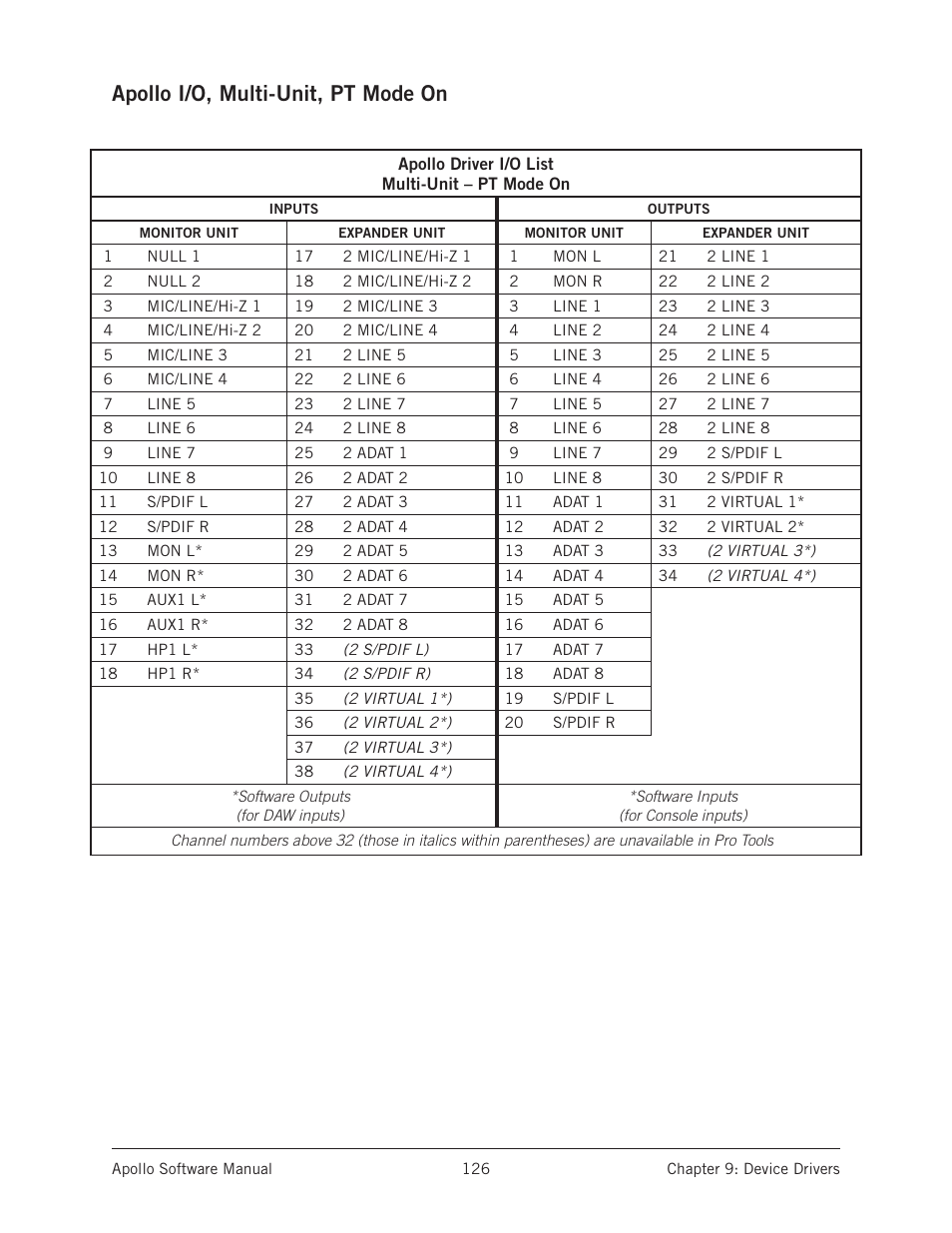 Apollo i/o, multi-unit, pt mode on | Universal Audio Apollo Software User Manual | Page 126 / 151
