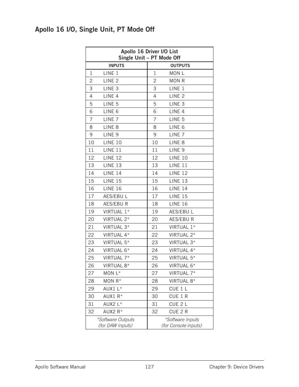 Apollo 16 i/o, single unit, pt mode off | Universal Audio Apollo Software User Manual | Page 127 / 151