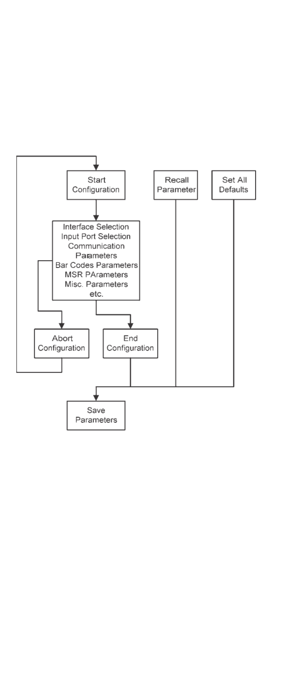 Chapter 2 configuration - general, 1 flow chart | SCANTECH ID (Champtek company) WD200 User Manual | Page 11 / 81
