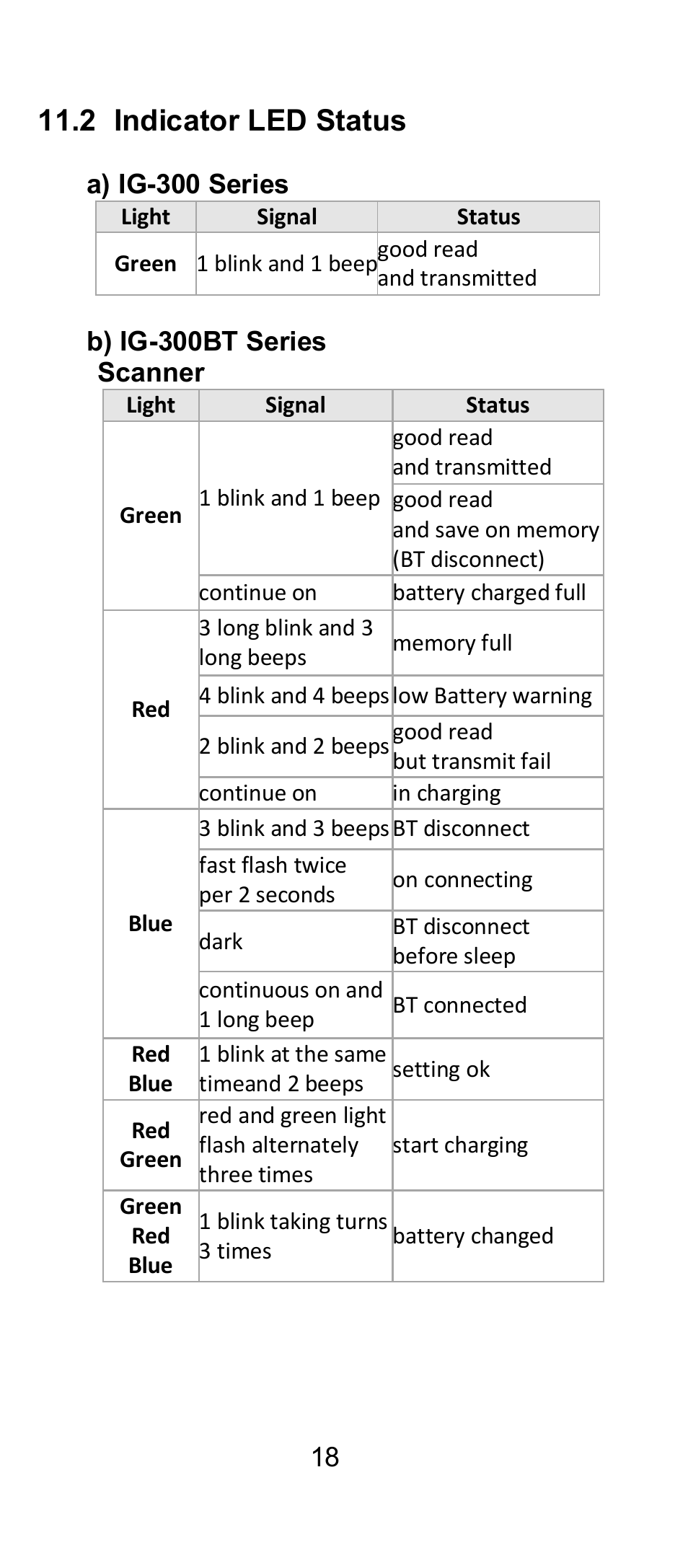 2 indicator led status | SCANTECH ID (Champtek company) IG300 User Manual | Page 21 / 22