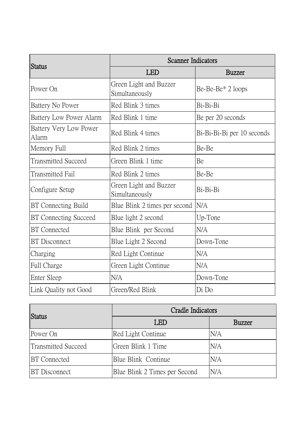 E. led indicator status, Led indicator status | SCANTECH ID (Champtek company) V-1010BT User Manual | Page 93 / 97