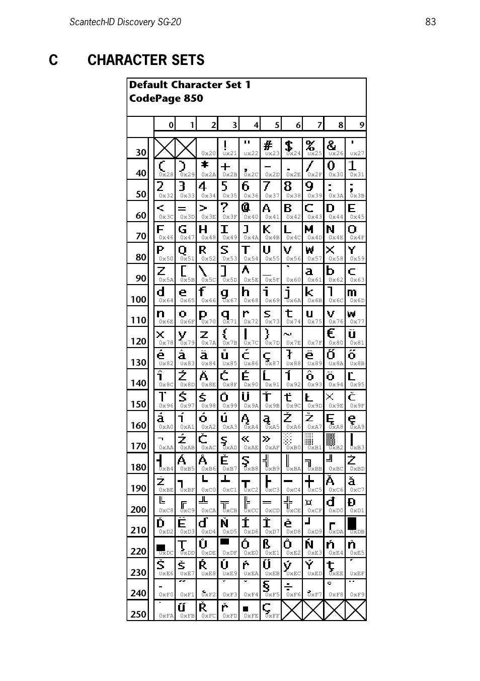 Character sets, Ccharacter sets, Default character set 1 codepage 850 | SCANTECH ID (Champtek company) Discovery SG-20 User Manual | Page 91 / 132