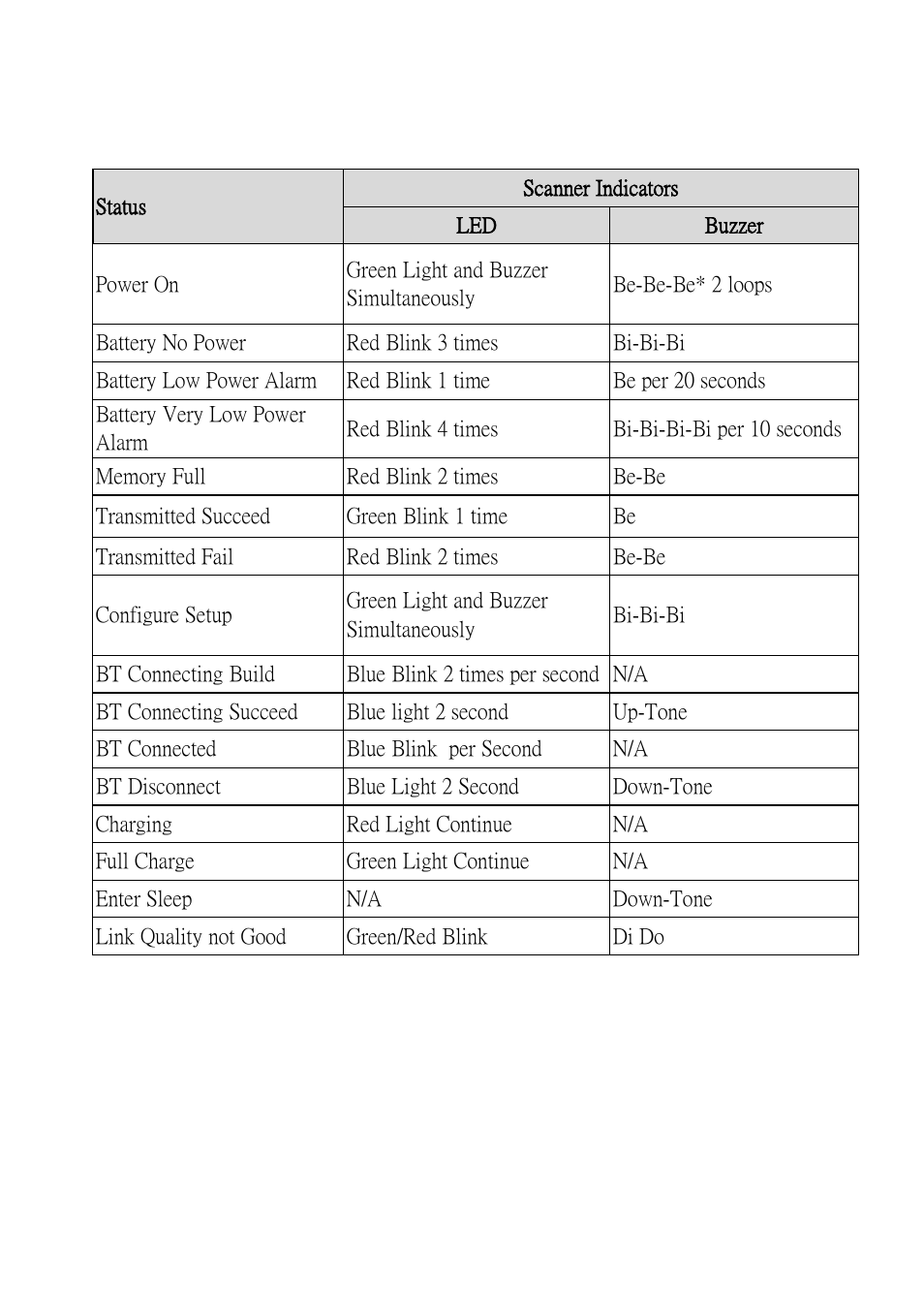 G. led indicator status, Led indicator status | SCANTECH ID (Champtek company) V-1040BT User Manual | Page 93 / 97
