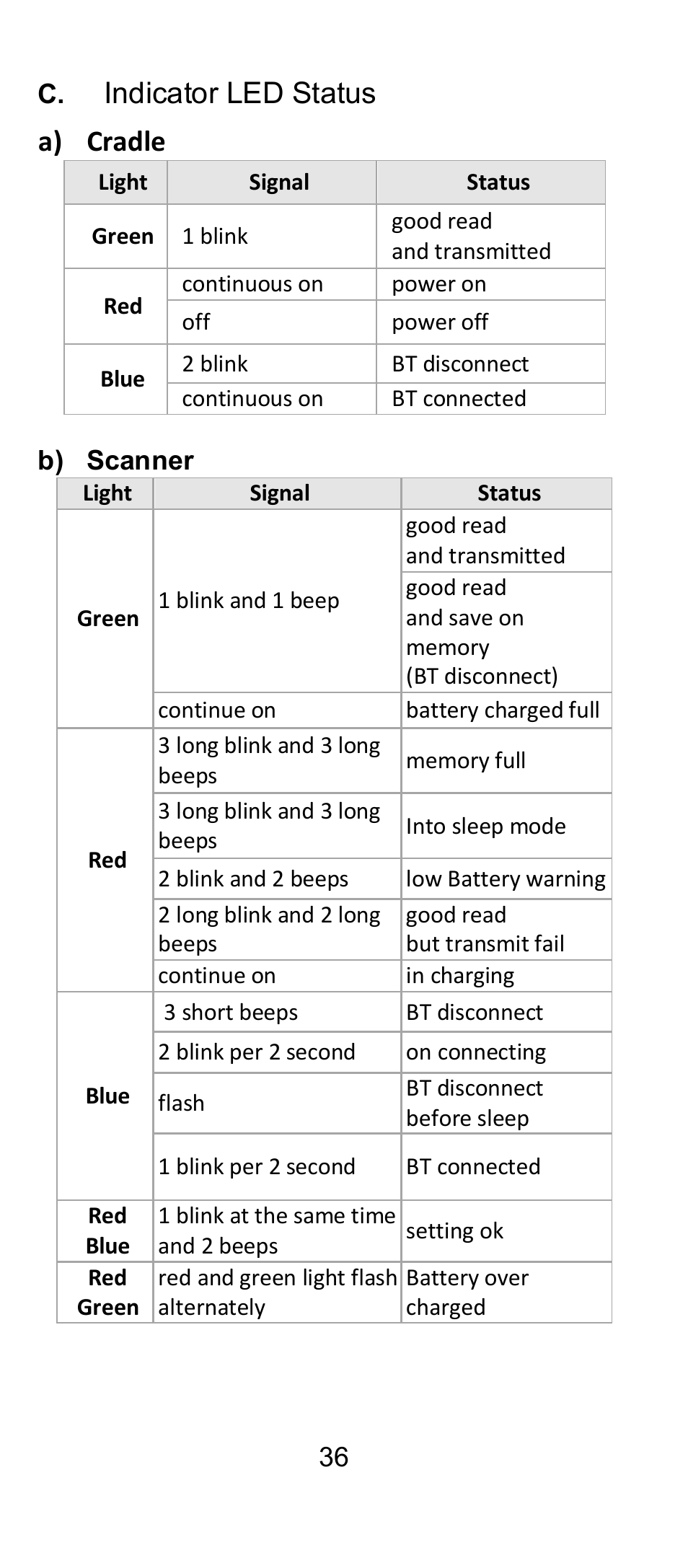 Indicator led status, A) cradle | SCANTECH ID (Champtek company) IG300BT User Manual | Page 36 / 39