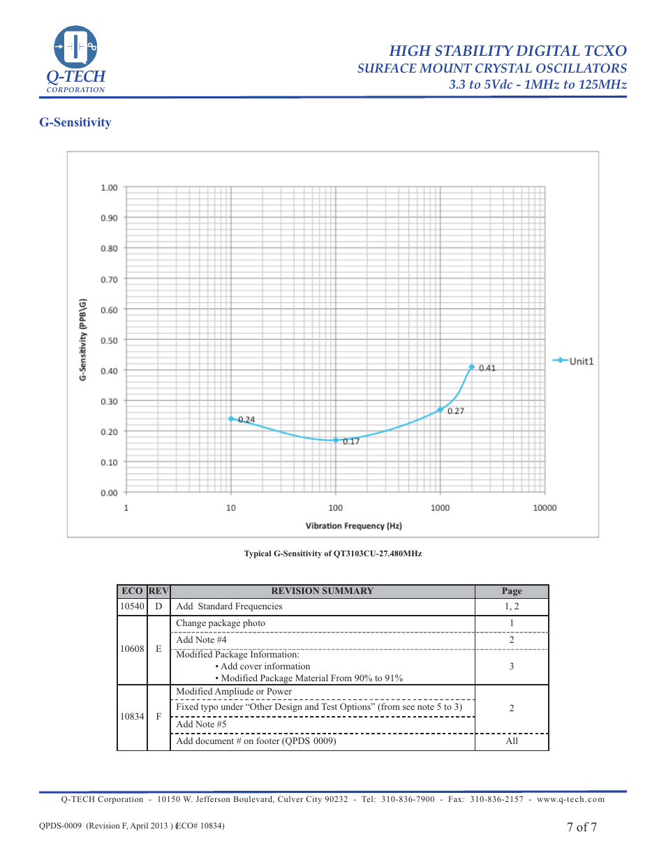 Q-tech, High stability digital tcxo | Q-Tech MILITARY TCXO User Manual | Page 7 / 7