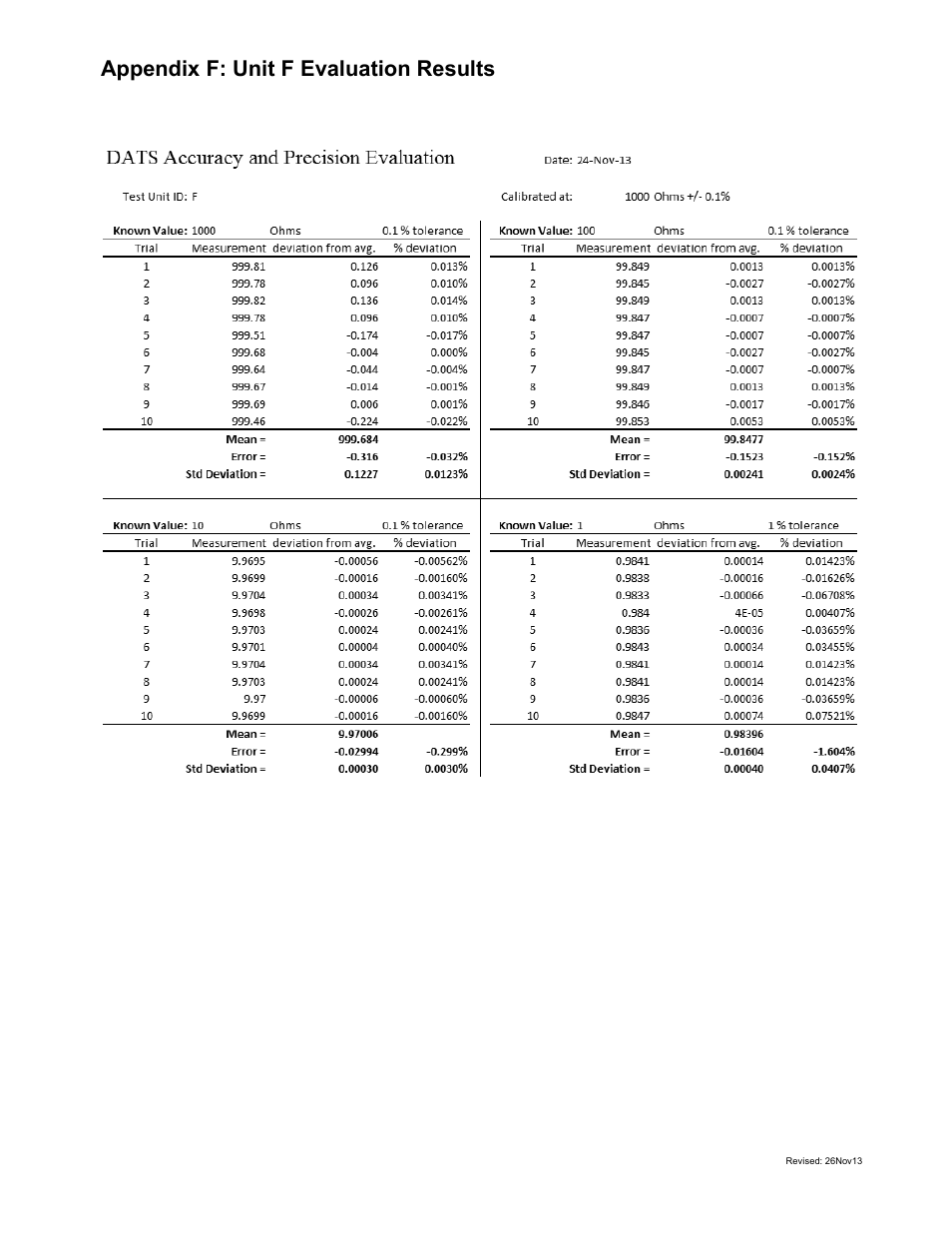 Appendix f: unit f evaluation results | Dayton Audio DATS Dayton Audio Test System User Manual | Page 10 / 10