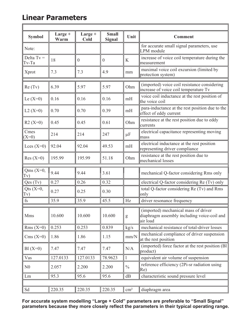 Ps220-8-6, Linear parameters | Dayton Audio PS220-8 8" Point Source Full-Range Neo Driver User Manual | Page 6 / 8