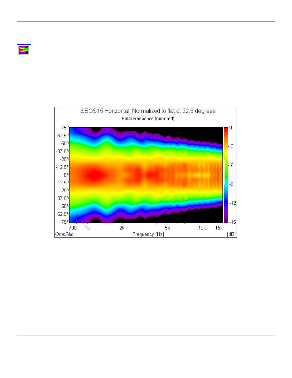Polar displays | Dayton Audio OmniMic V2 Precision Measurement System User Manual | Page 28 / 61