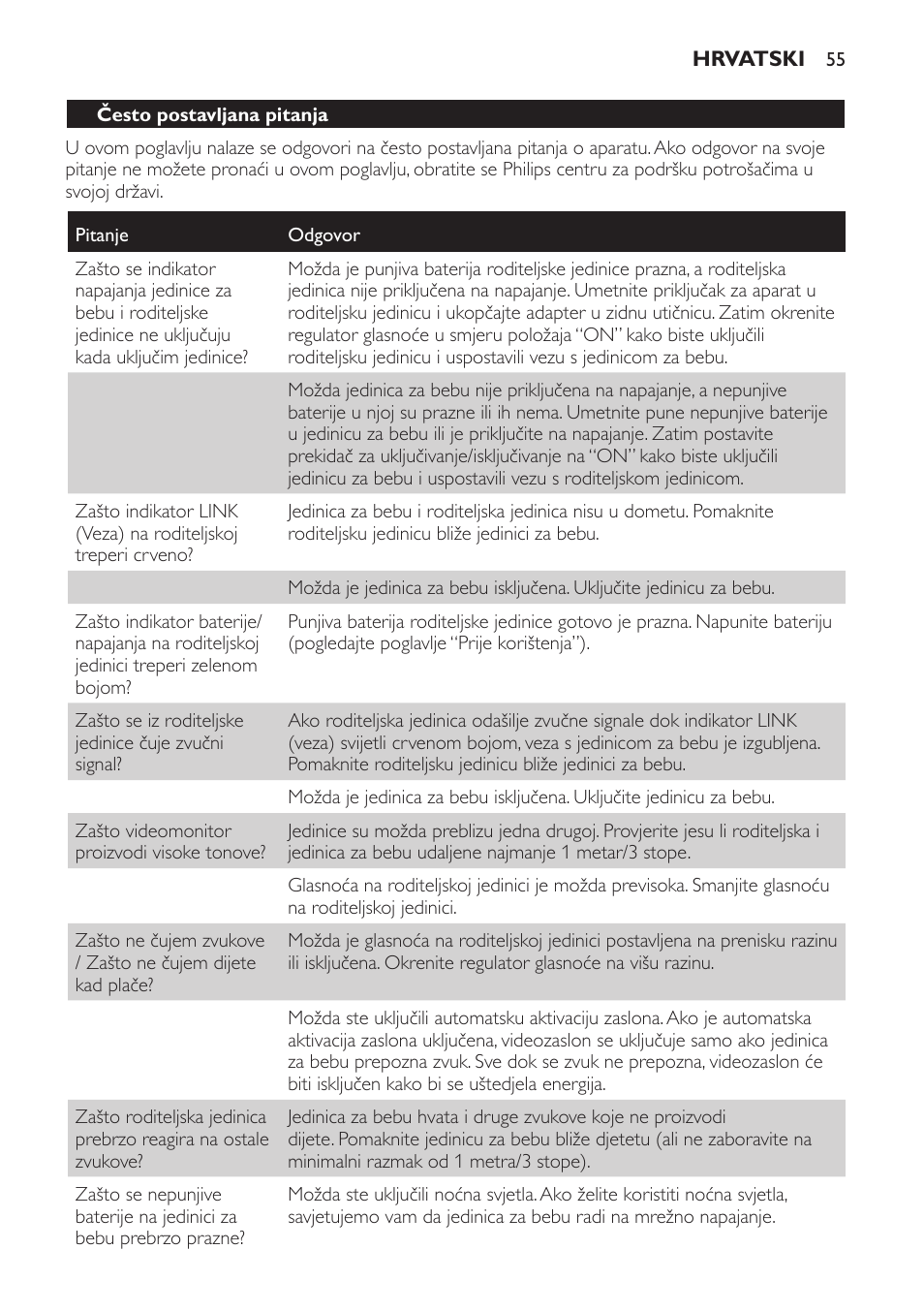 Često postavljana pitanja | Philips SCD600 User Manual | Page 55 / 180