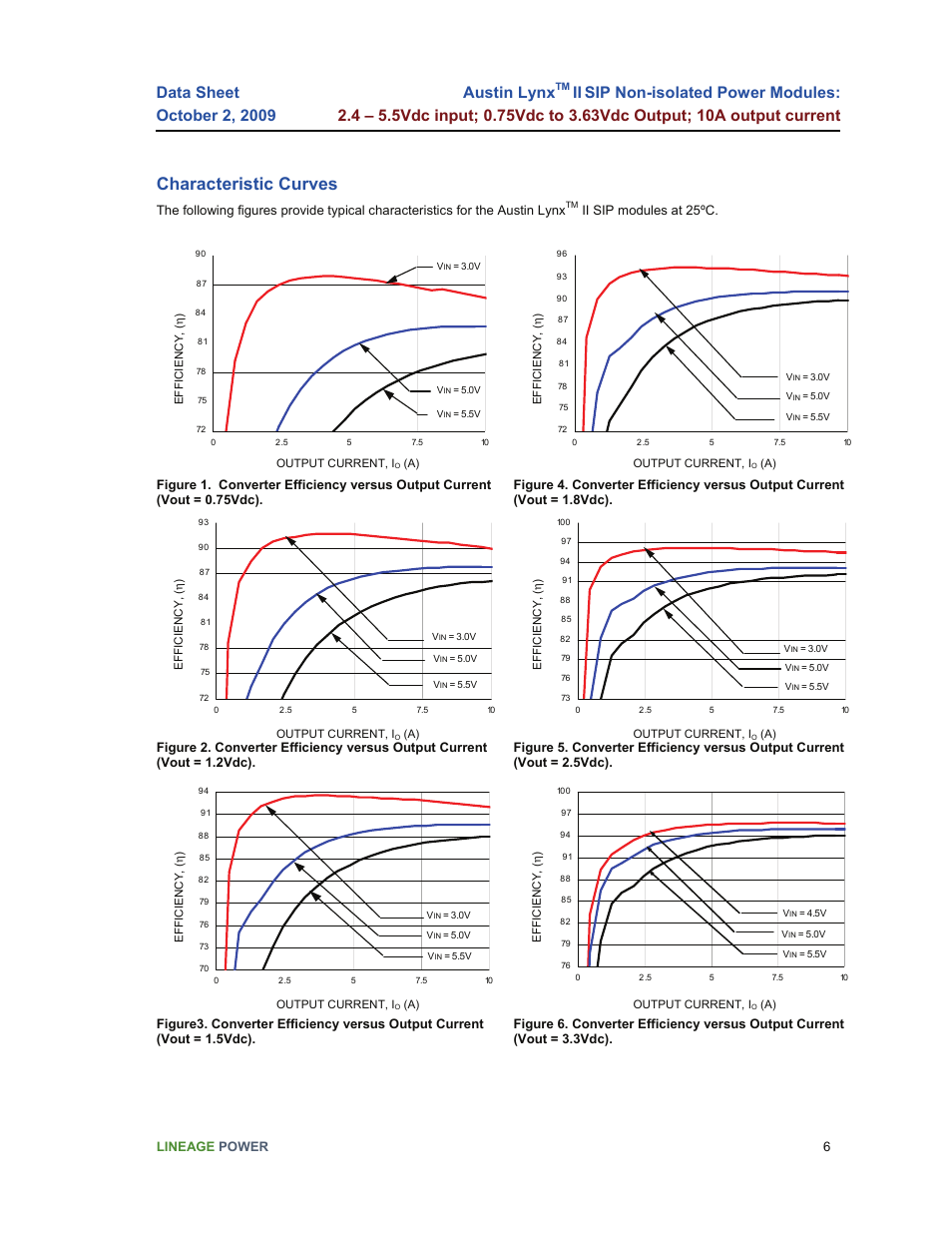 Characteristic curves, Austin lynx | GE Industrial Solutions Austin Lynx II SIP User Manual | Page 6 / 19