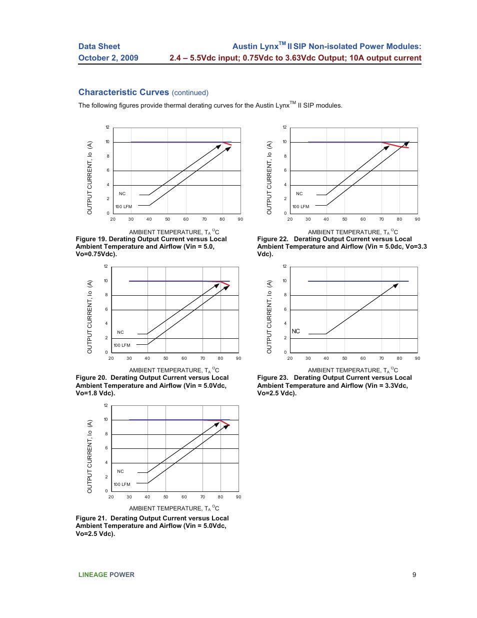 Characteristic curves, Austin lynx, Continued) | GE Industrial Solutions Austin Lynx II SIP User Manual | Page 9 / 19