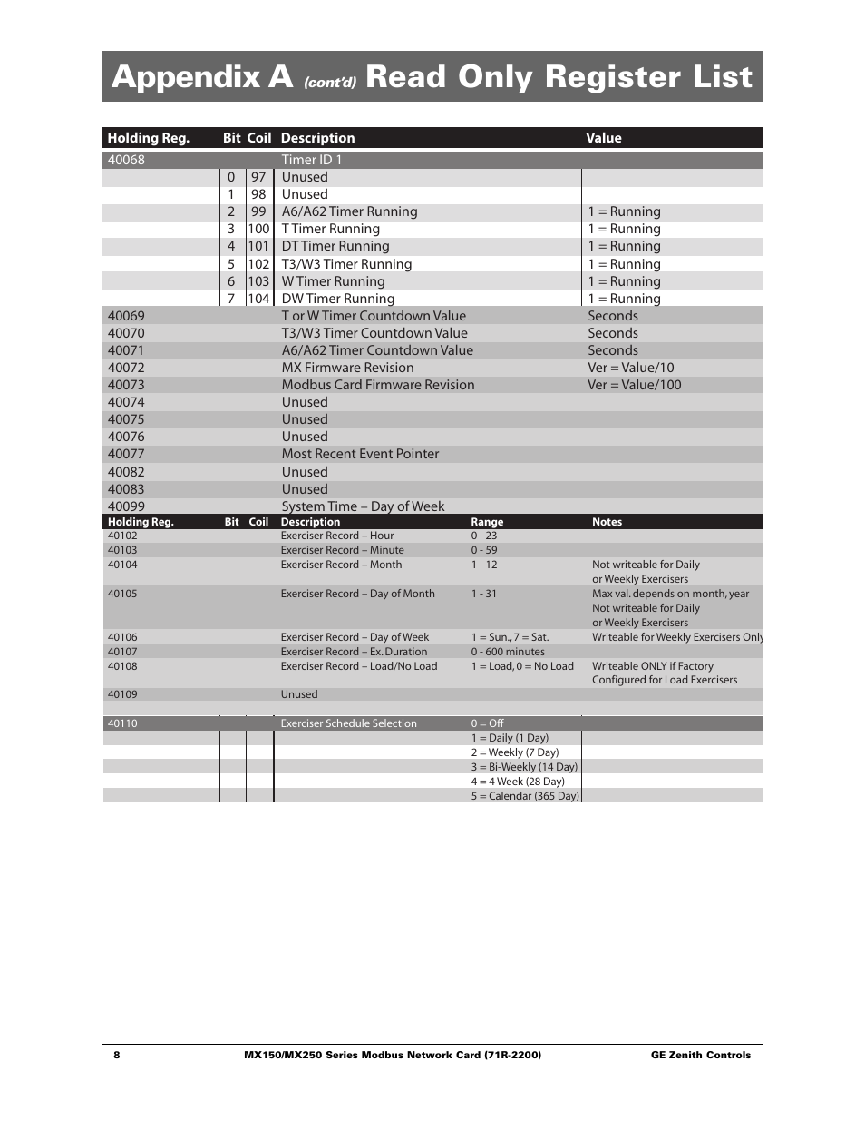 Appendix a, Read only register list | GE Industrial Solutions MX150_MX250 Modbus Network Card User Manual | Page 10 / 27