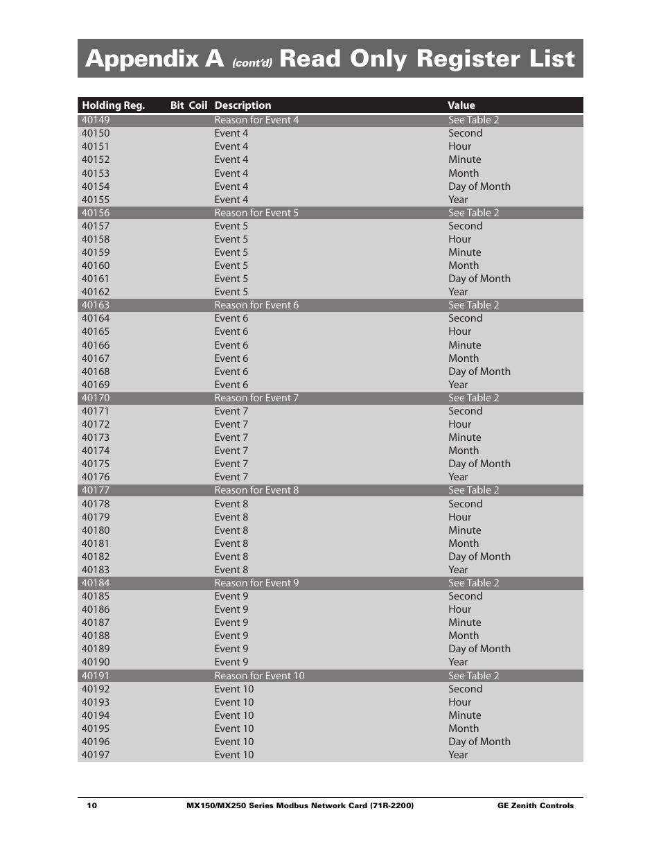 Appendix a, Read only register list | GE Industrial Solutions MX150_MX250 Modbus Network Card User Manual | Page 12 / 27