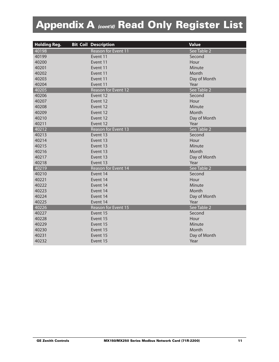 Appendix a, Read only register list | GE Industrial Solutions MX150_MX250 Modbus Network Card User Manual | Page 13 / 27