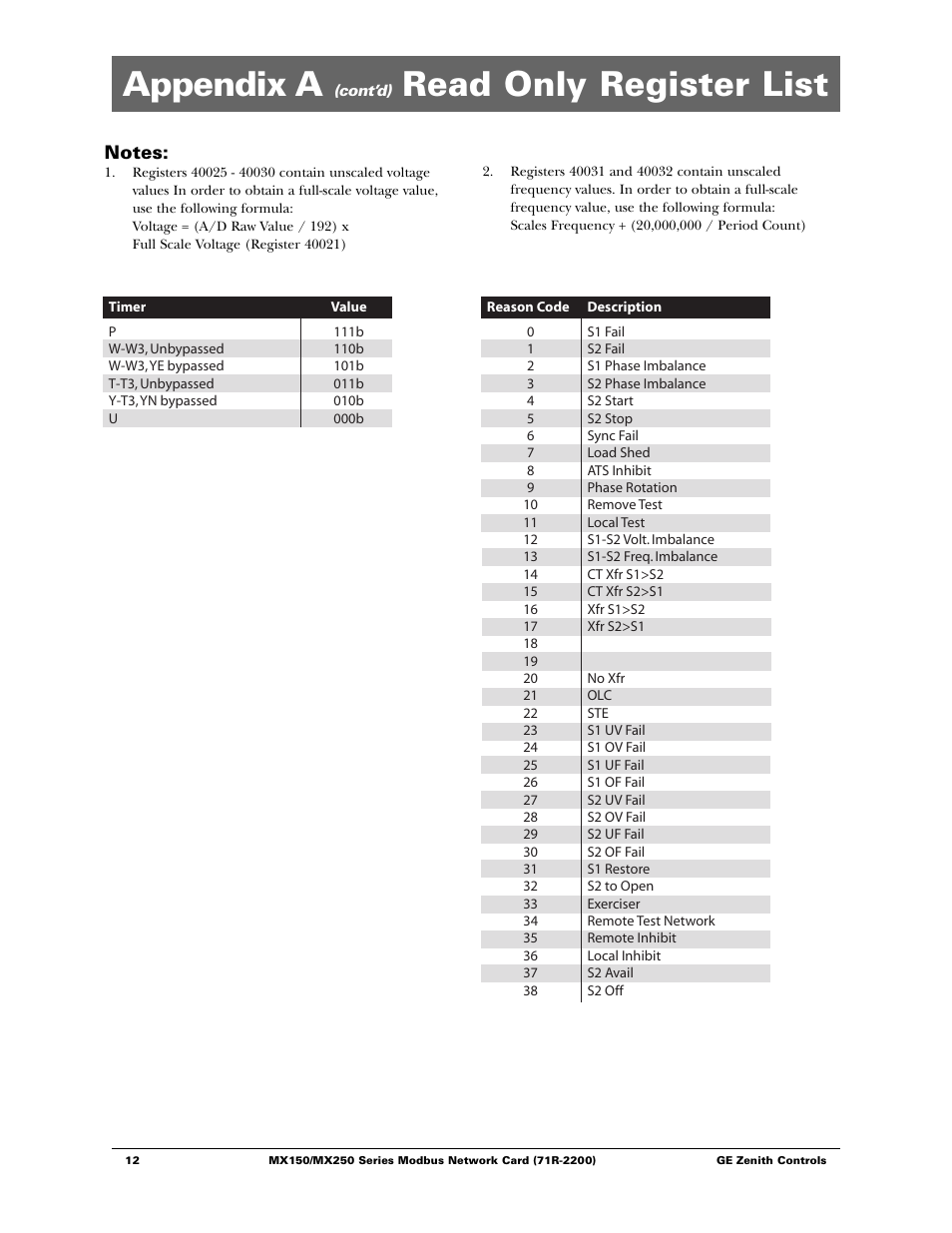 Appendix a, Read only register list | GE Industrial Solutions MX150_MX250 Modbus Network Card User Manual | Page 14 / 27