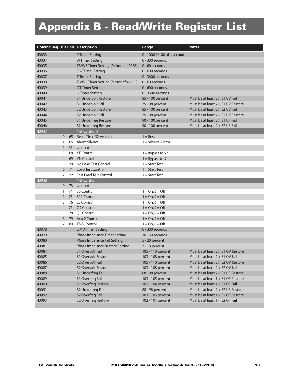 Appendix b - read/write register list | GE Industrial Solutions MX150_MX250 Modbus Network Card User Manual | Page 15 / 27