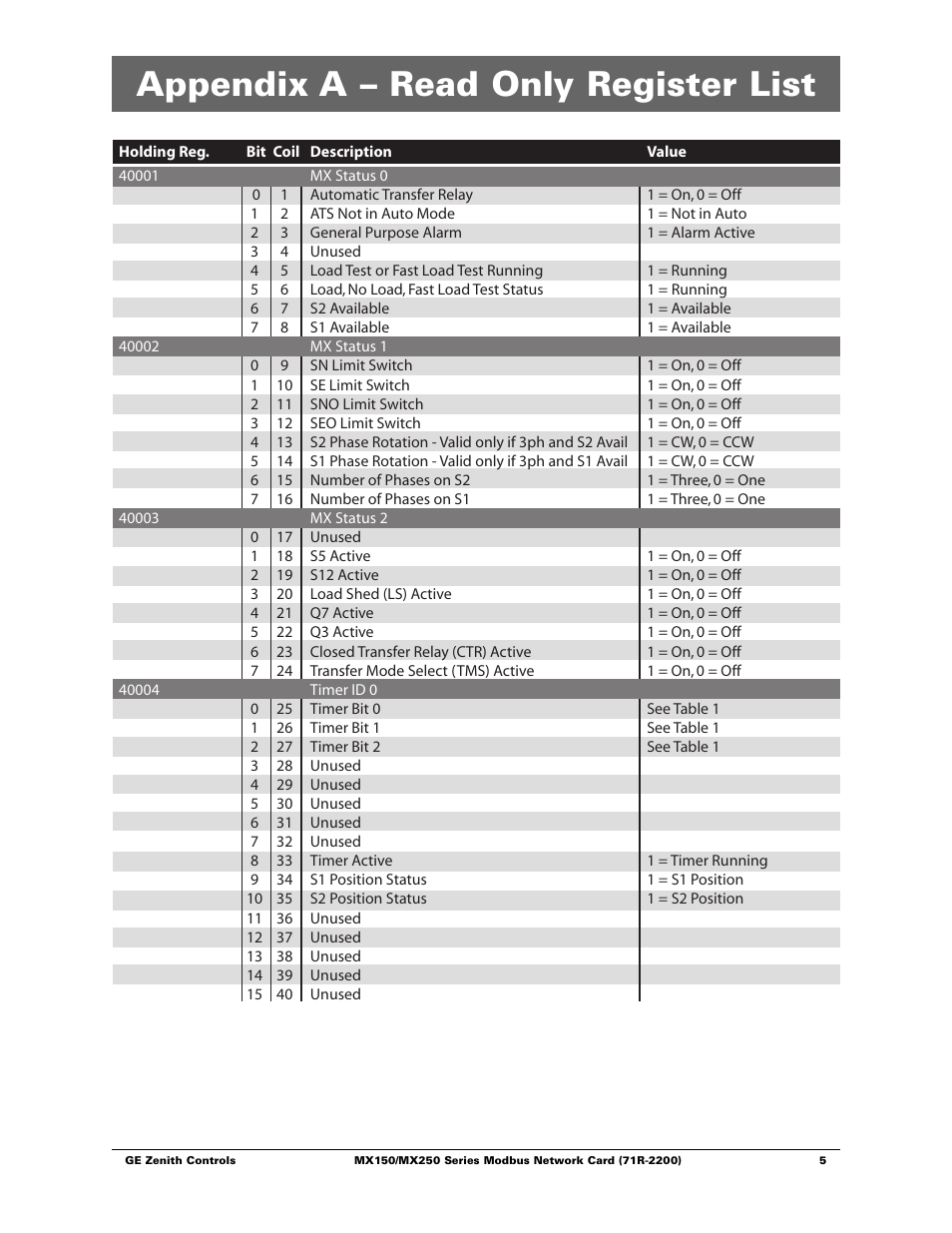 Appendix a – read only register list | GE Industrial Solutions MX150_MX250 Modbus Network Card User Manual | Page 7 / 27