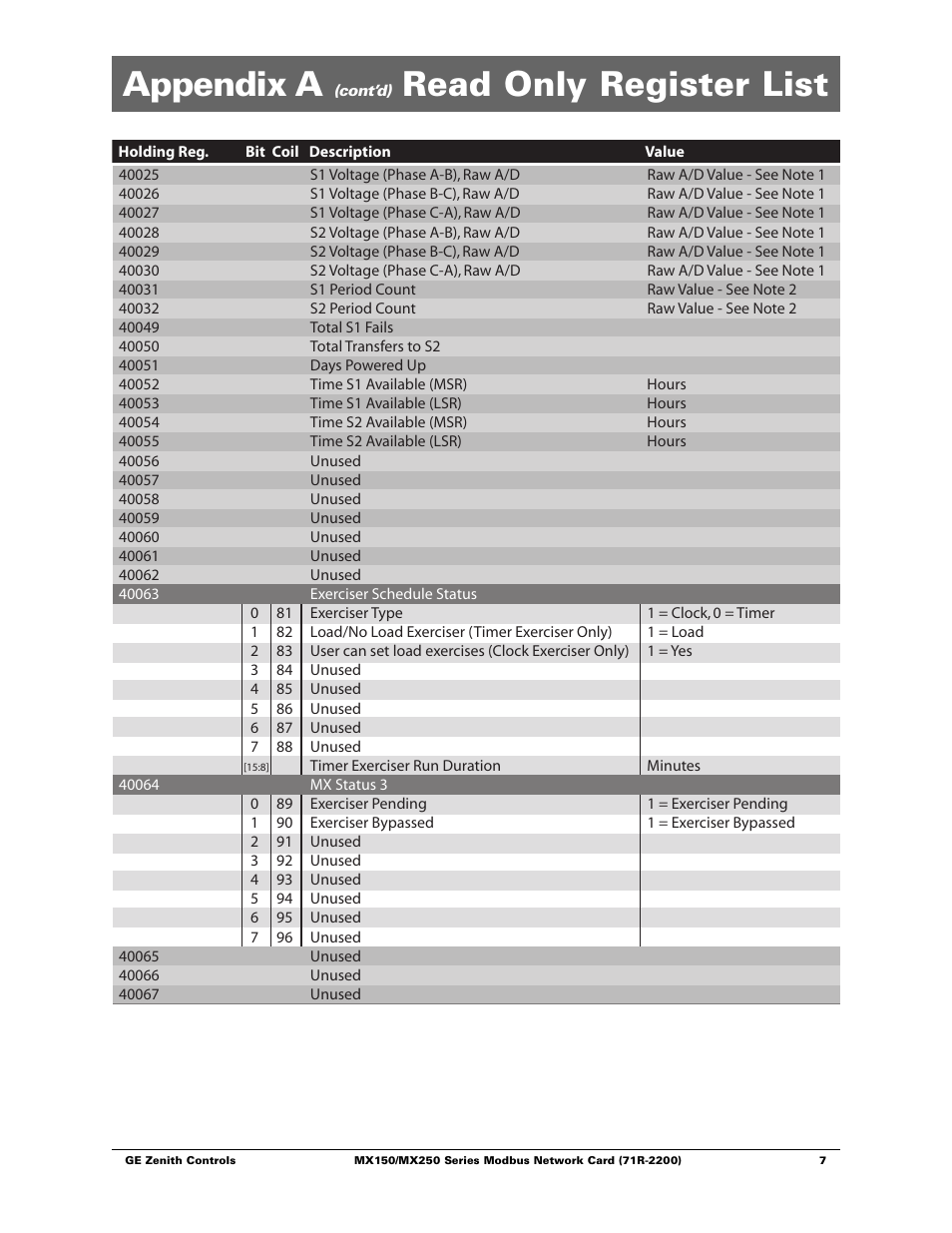 Appendix a, Read only register list | GE Industrial Solutions MX150_MX250 Modbus Network Card User Manual | Page 9 / 27