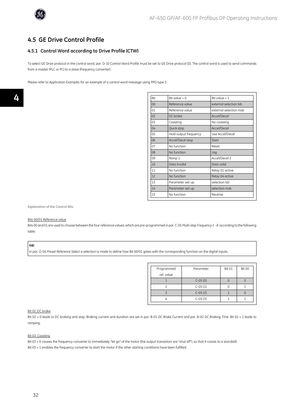 5 ge drive control profile, 1 control word according to drive profile (ctw) | GE Industrial Solutions AF-600 FP Profibus DP User Manual | Page 33 / 91