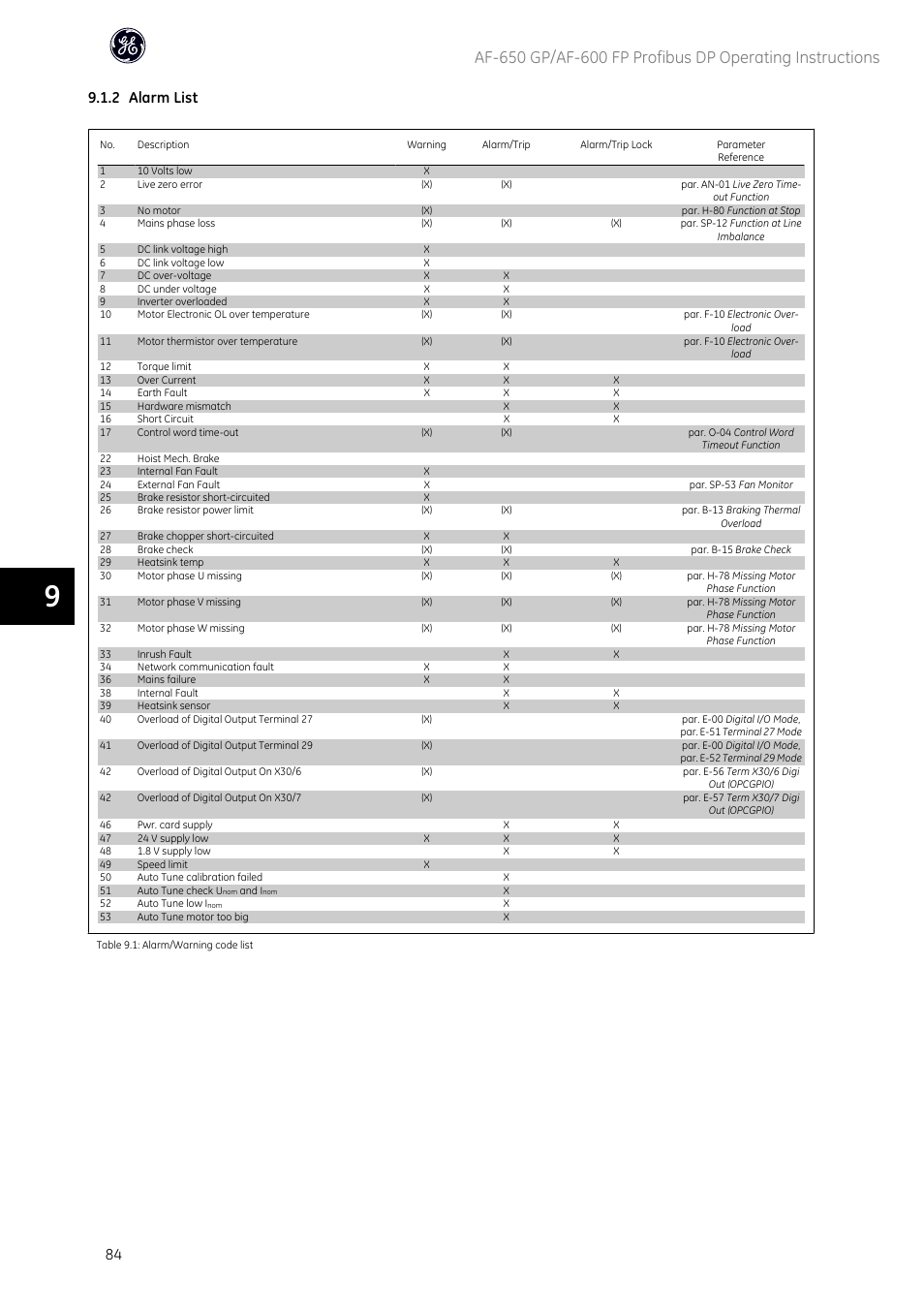 2 alarm list | GE Industrial Solutions AF-600 FP Profibus DP User Manual | Page 85 / 91