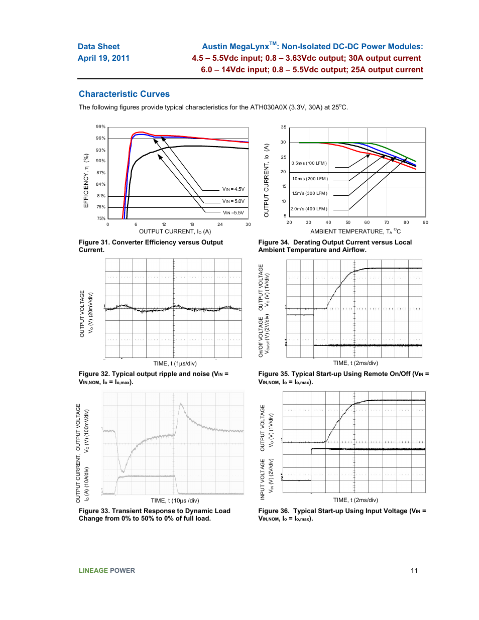 Characteristic curves | GE Industrial Solutions Austin MegaLynx User Manual | Page 11 / 20