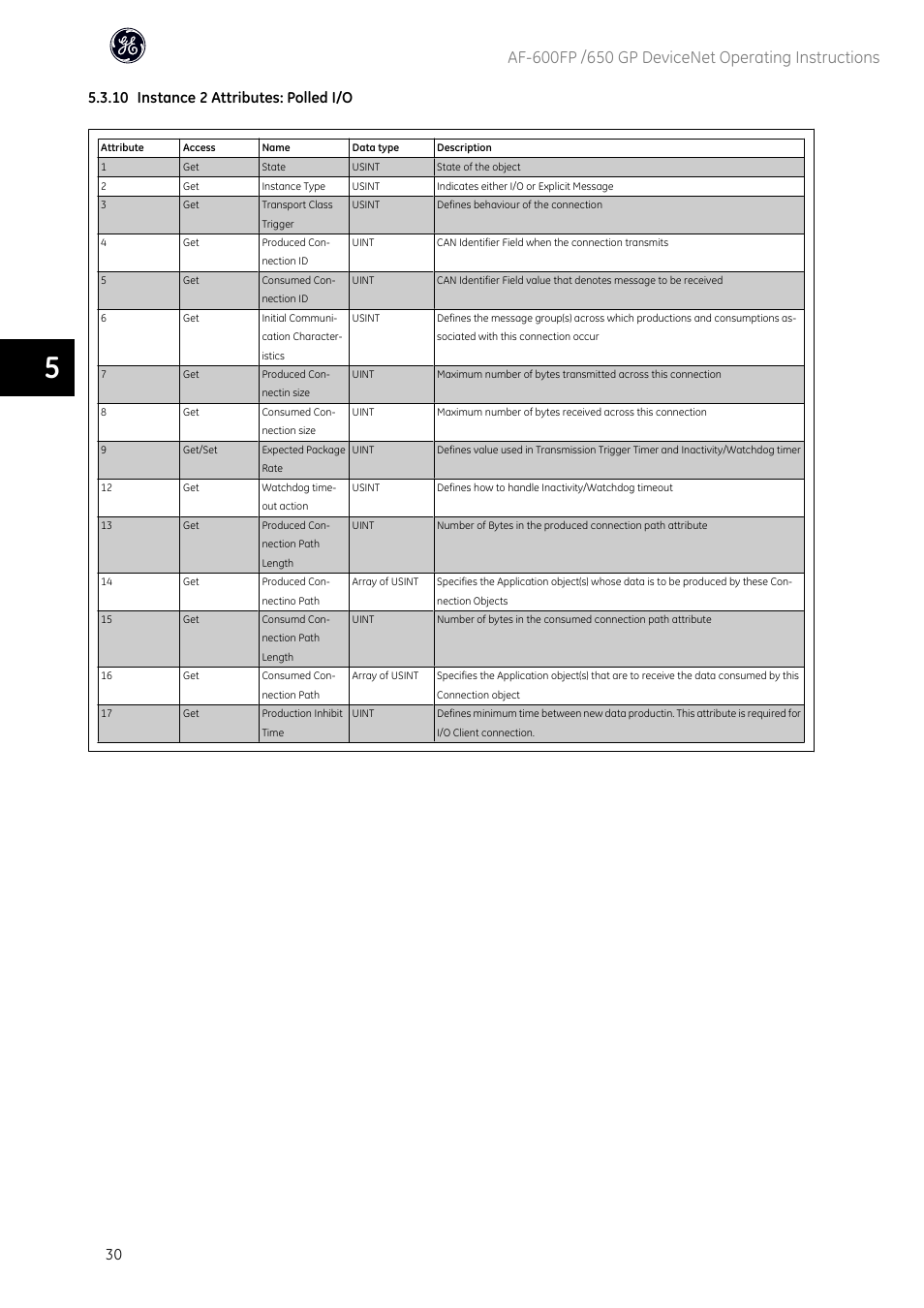 10 instance 2 attributes: polled i/o | GE Industrial Solutions AF-650 GP DeviceNet User Manual | Page 31 / 59