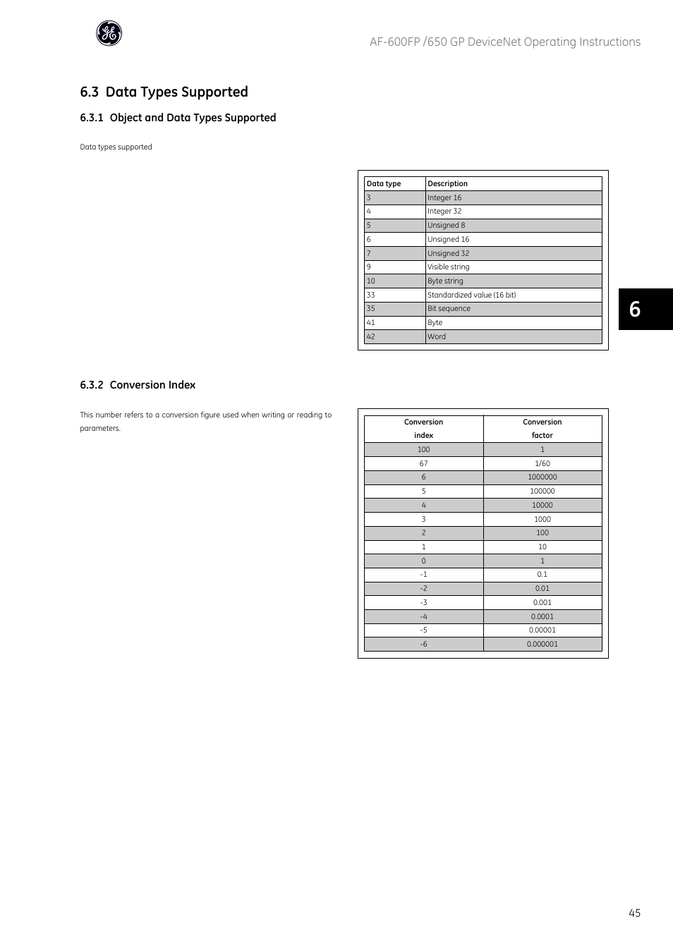 3 data types supported, 1 object and data types supported, 2 conversion index | GE Industrial Solutions AF-650 GP DeviceNet User Manual | Page 46 / 59