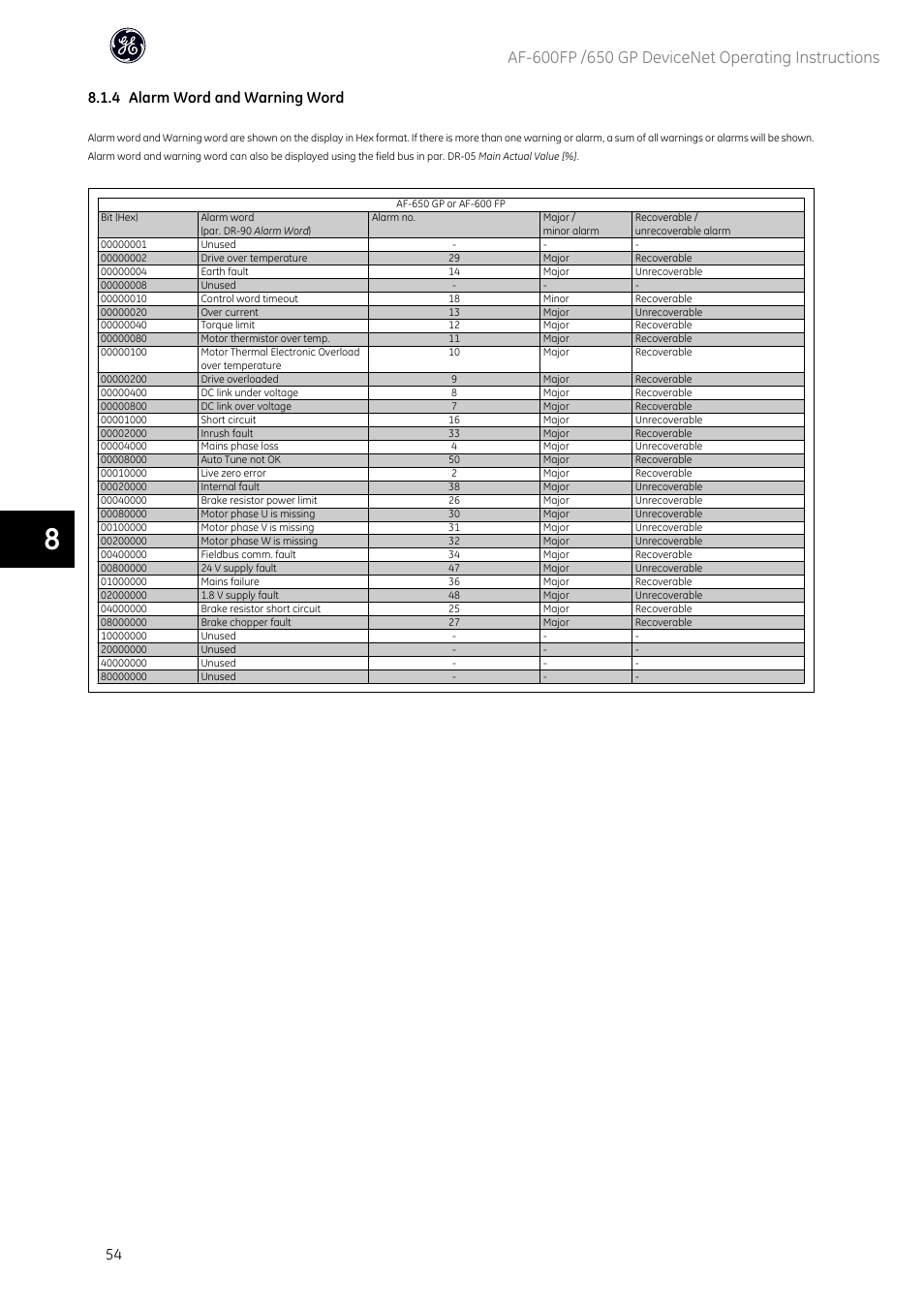 4 alarm word and warning word | GE Industrial Solutions AF-650 GP DeviceNet User Manual | Page 55 / 59