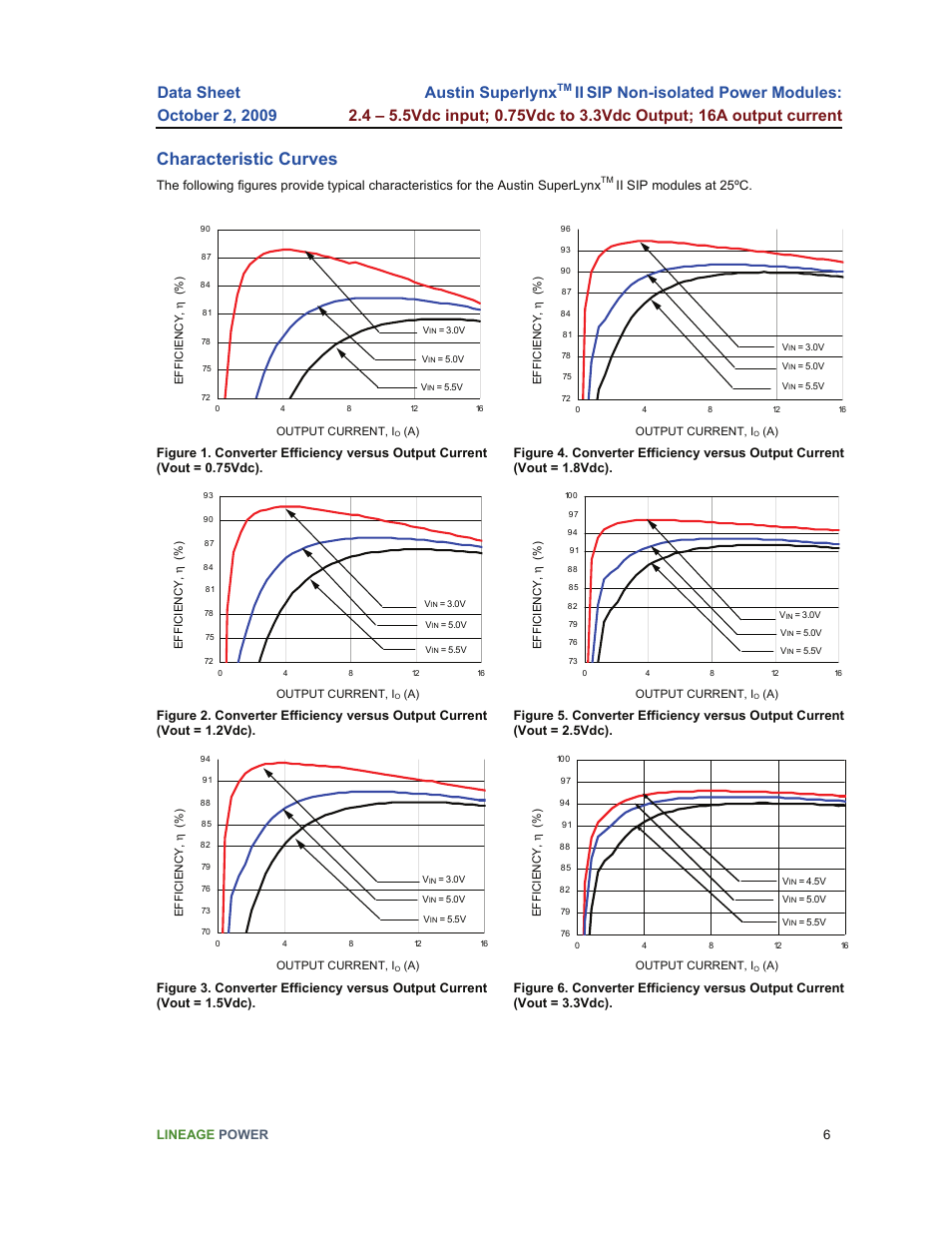 Characteristic curves, Austin superlynx | GE Industrial Solutions Austin Superlynx II SIP User Manual | Page 6 / 19