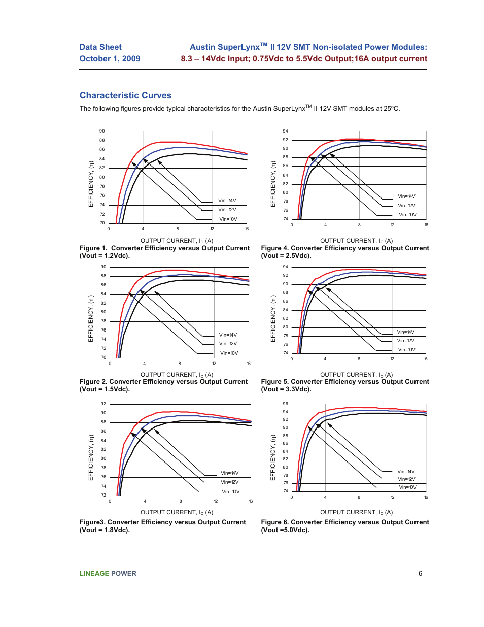 Characteristic curves, Austin superlynx | GE Industrial Solutions Austin SuperLynx II 12V SMT User Manual | Page 6 / 21