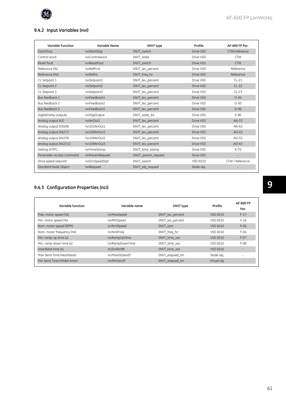 Af-600 fp lonworks, 2 input variables (nvi), 3 configuration properties (nci) | GE Industrial Solutions AF-600 FP Lonworks User Manual | Page 62 / 63