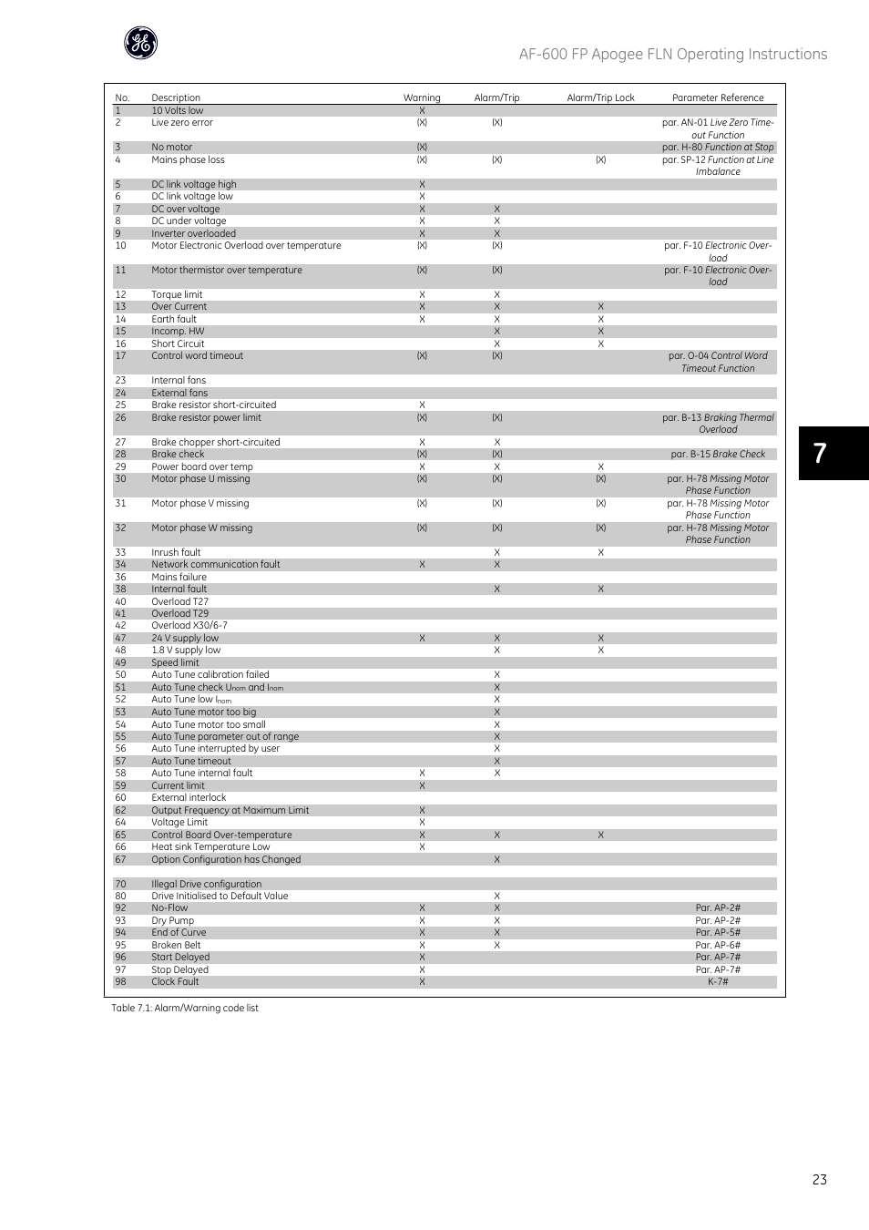 Af-600 fp apogee fln operating instructions | GE Industrial Solutions AF-600 FP Apogee_FLN User Manual | Page 24 / 32