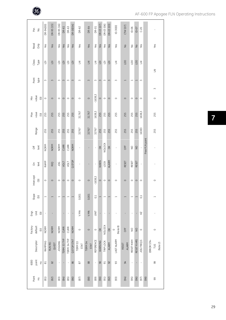 Af-600 fp apogee fln operating instructions | GE Industrial Solutions AF-600 FP Apogee_FLN User Manual | Page 30 / 32