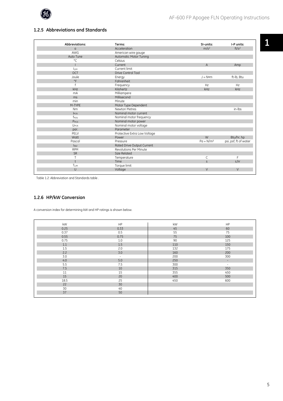 Af-600 fp apogee fln operating instructions, 5 abbreviations and standards, 6 hp/kw conversion | GE Industrial Solutions AF-600 FP Apogee_FLN User Manual | Page 6 / 32