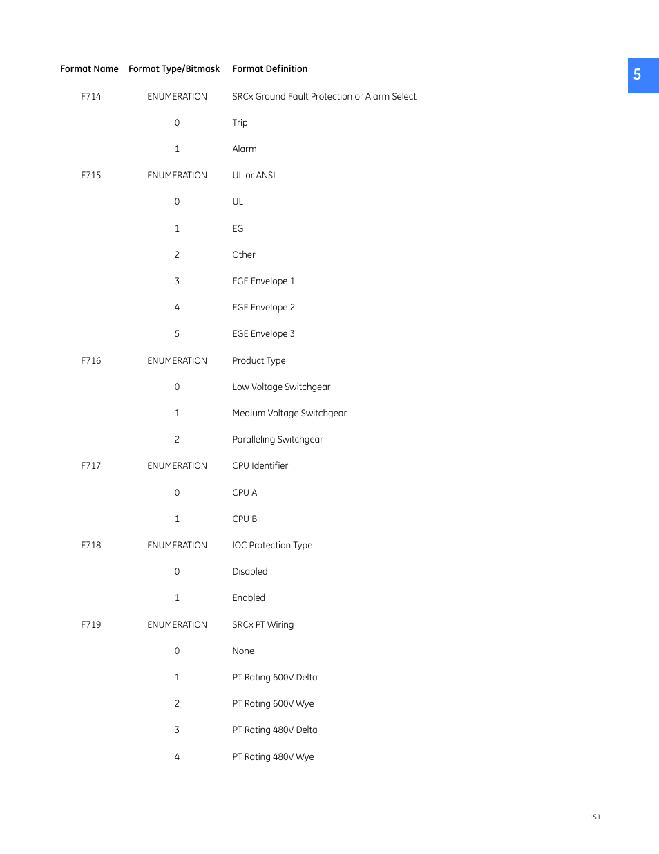 GE Industrial Solutions Entellisys 5.0 Integrator's Guide User Manual | Page 151 / 162