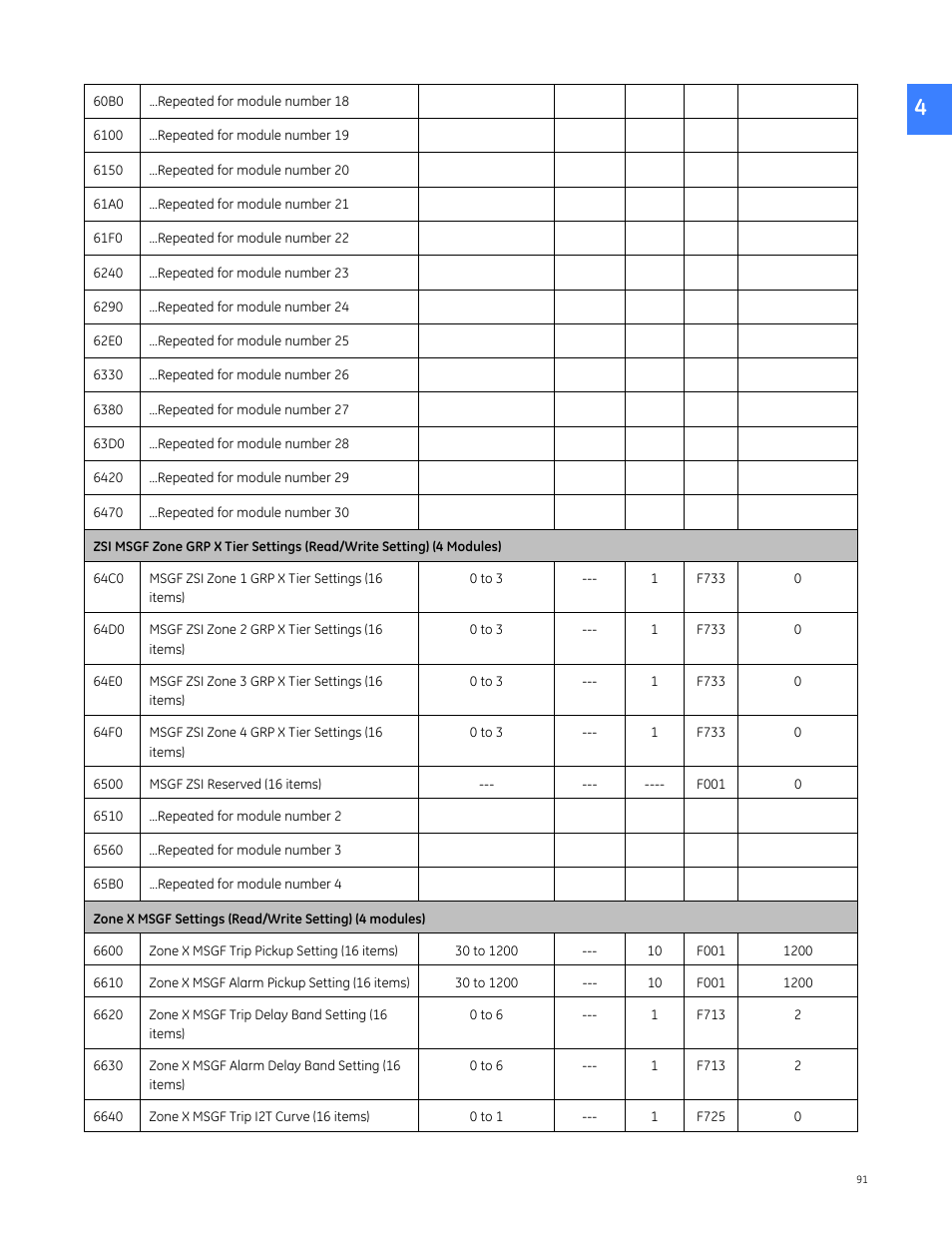 GE Industrial Solutions Entellisys 5.0 Integrator's Guide User Manual | Page 91 / 162