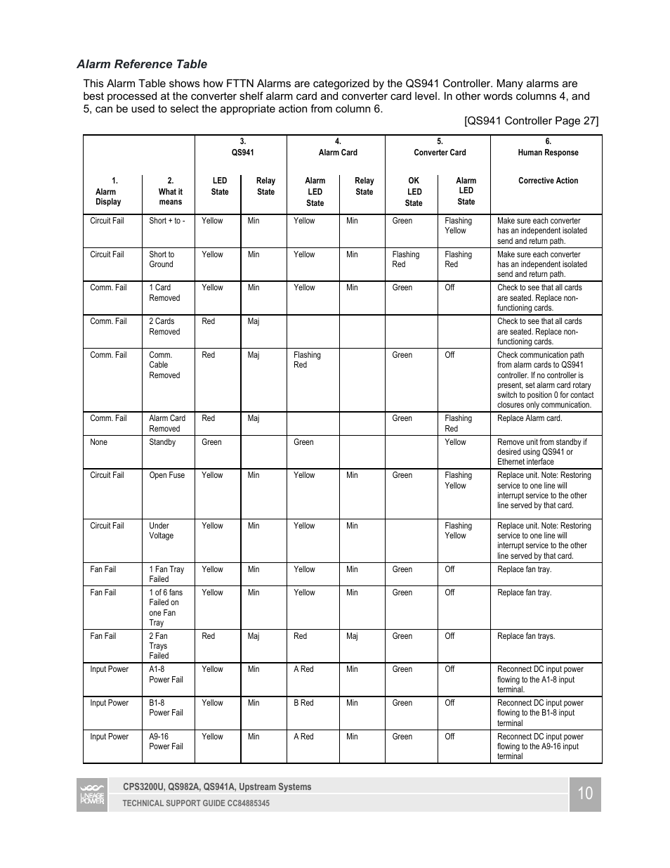 Alarm reference table | GE Industrial Solutions CPS3200U User Manual | Page 10 / 18