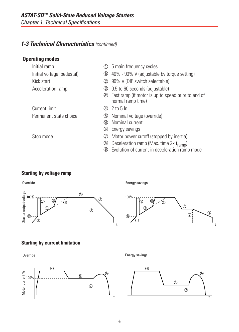 3 technical characteristics, Astat-sd, Evolution of current in deceleration ramp mode | GE Industrial Solutions ASTAT-SD Solid-State Reduced Voltage Starter User Manual | Page 8 / 20