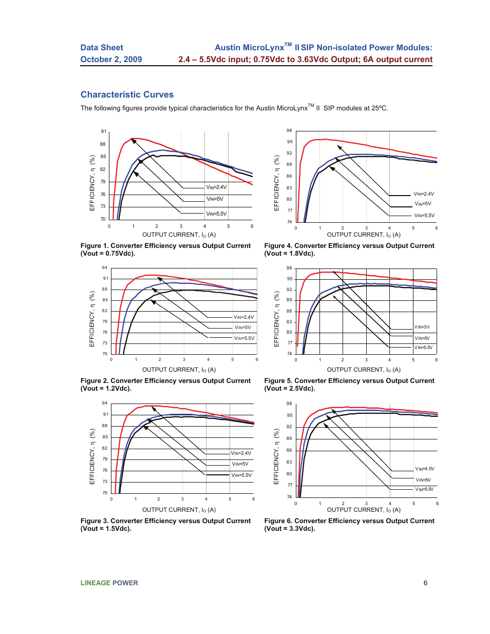 Characteristic curves, Austin microlynx | GE Industrial Solutions Austin Microlynx II SIP User Manual | Page 6 / 19