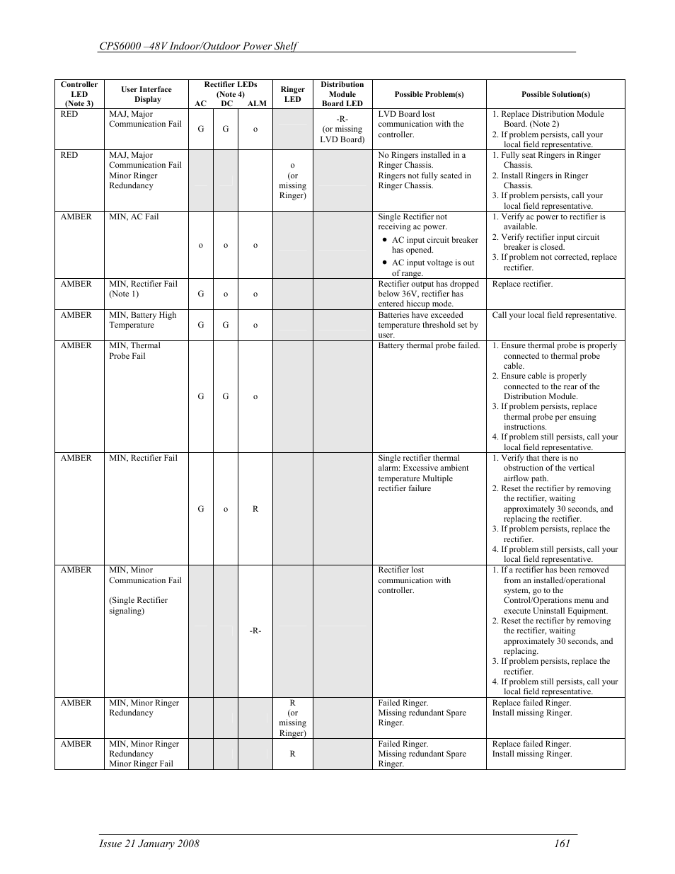 GE Industrial Solutions CPS6000 User Manual | Page 161 / 212
