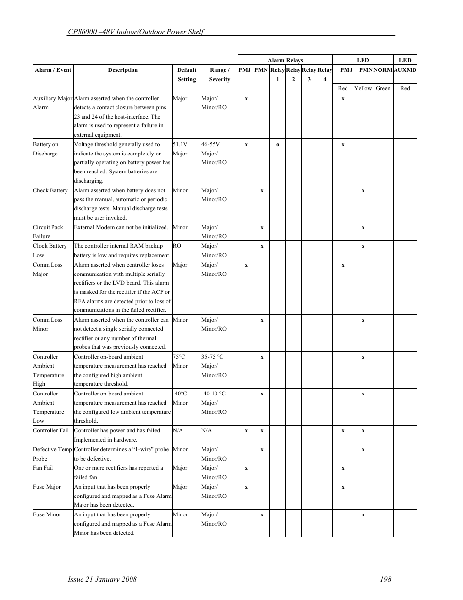 GE Industrial Solutions CPS6000 User Manual | Page 198 / 212