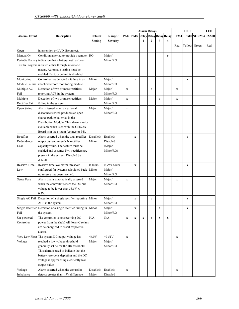 GE Industrial Solutions CPS6000 User Manual | Page 200 / 212