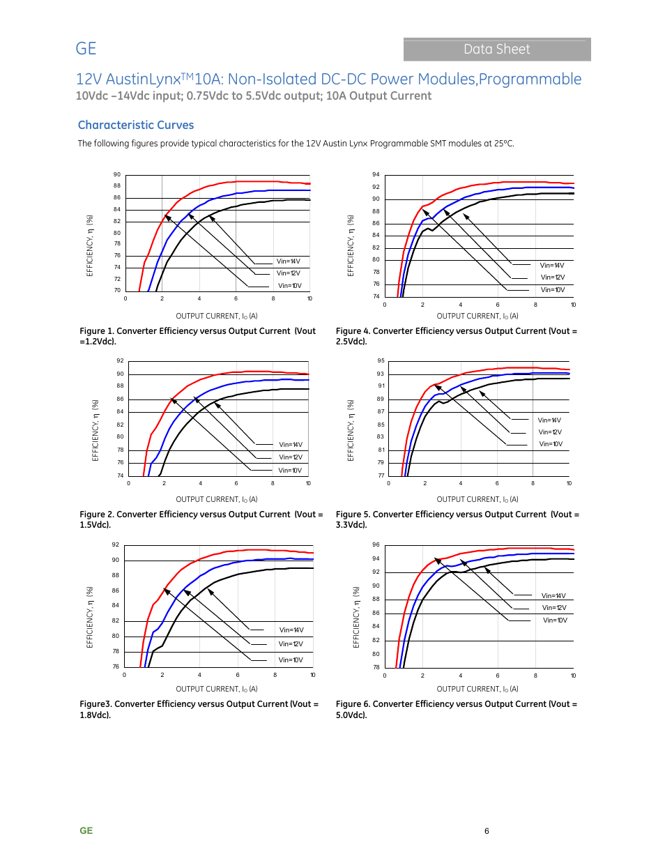 12v austinlynx, 10a: non-isolated dc-dc power modules,programmable, Data sheet | Characteristic curves | GE Industrial Solutions 12V AustinLynx 10A User Manual | Page 6 / 20