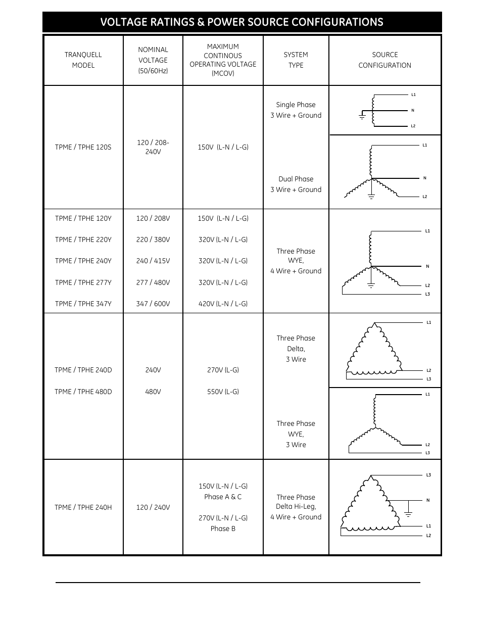 Voltage ratings & power source configurations | GE Industrial Solutions Tranquell Series Medium and High User Manual | Page 7 / 15