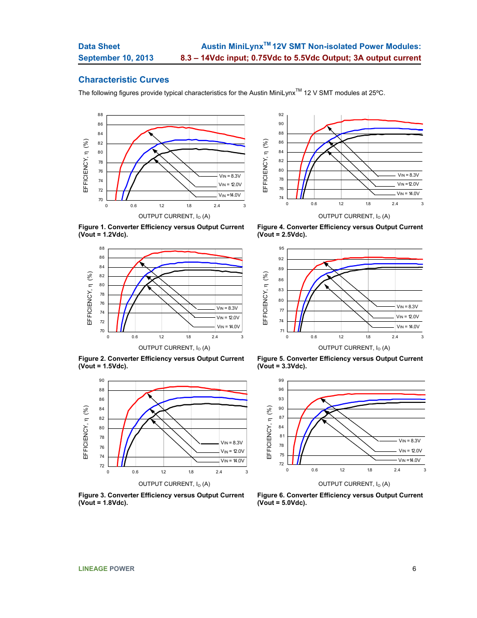 Characteristic curves, Austin minilynx, Lineage power 6 | 12 v smt modules at 25ºc | GE Industrial Solutions Austin Minilynx 12V SMT User Manual | Page 6 / 20