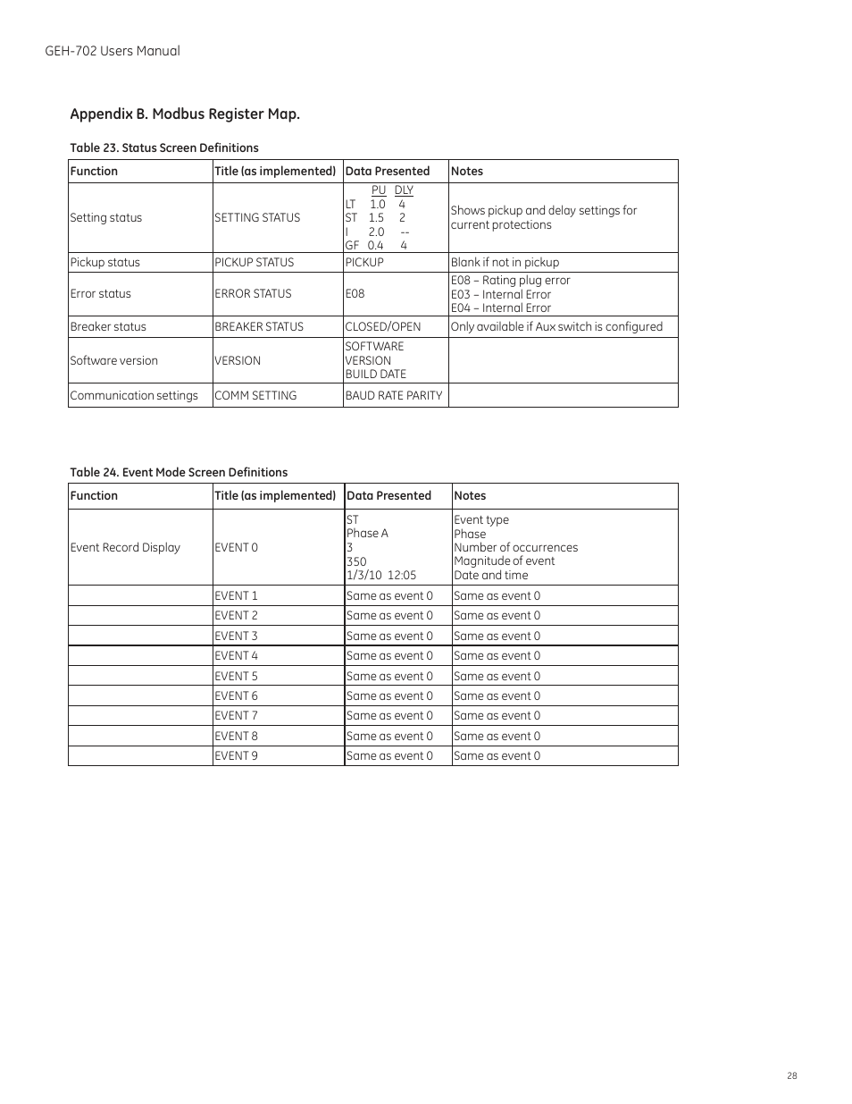 GE Industrial Solutions Spectra RMS Molded Case User Manual | Page 29 / 52