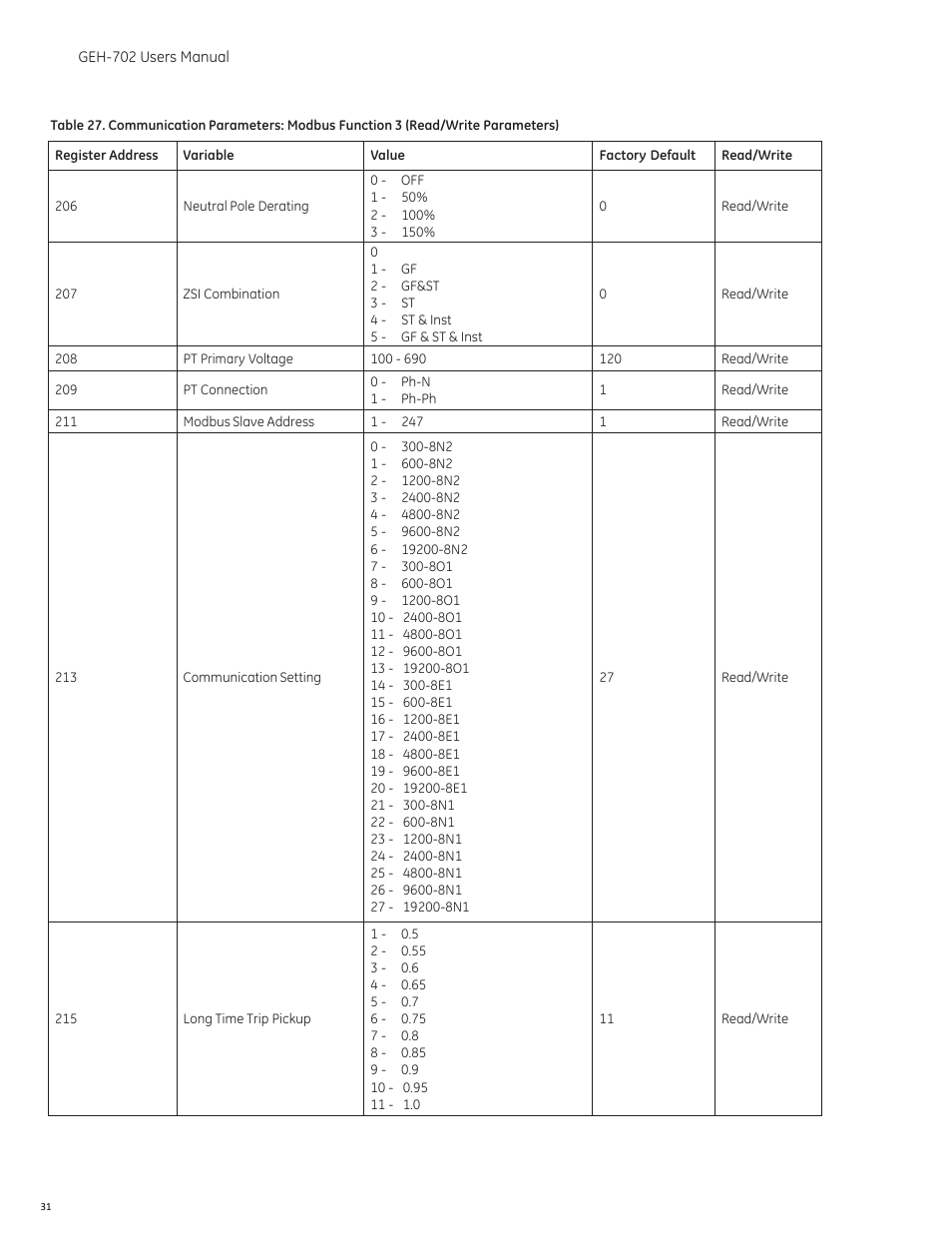 GE Industrial Solutions Spectra RMS Molded Case User Manual | Page 32 / 52