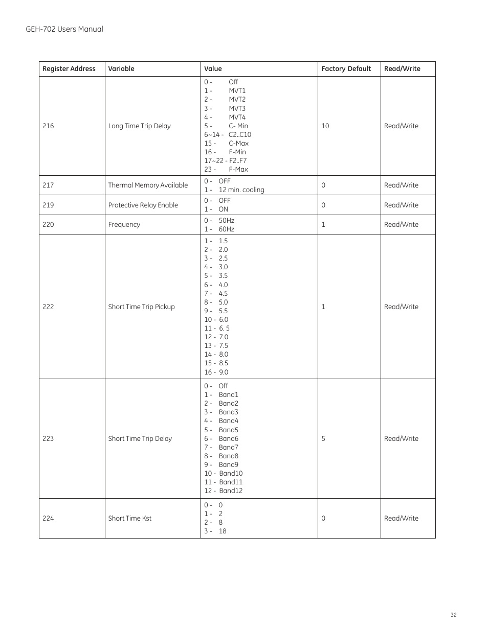 GE Industrial Solutions Spectra RMS Molded Case User Manual | Page 33 / 52