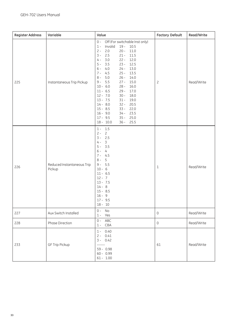GE Industrial Solutions Spectra RMS Molded Case User Manual | Page 34 / 52