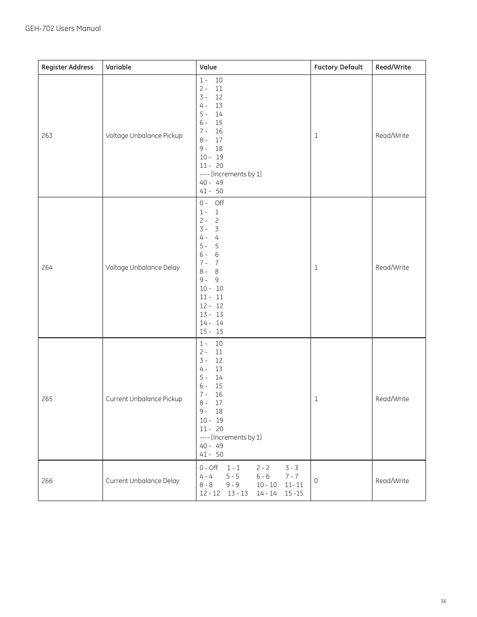 GE Industrial Solutions Spectra RMS Molded Case User Manual | Page 37 / 52